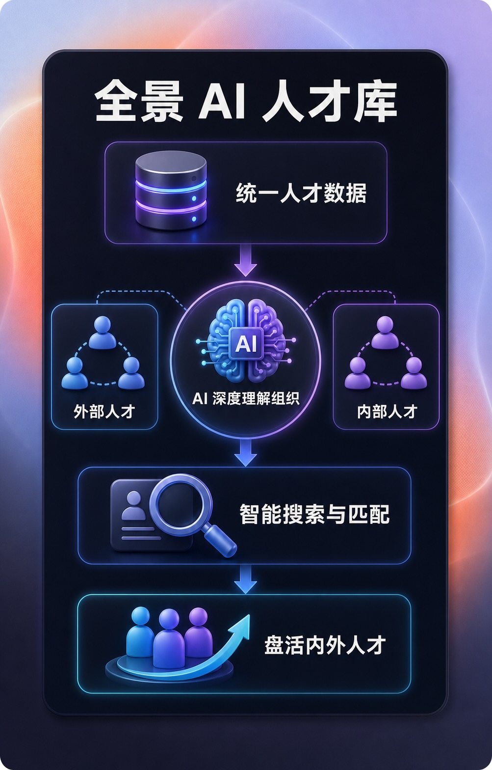 全景 AI 人才库:统一数据、组织理解、智能匹配与内外人才盘活流程